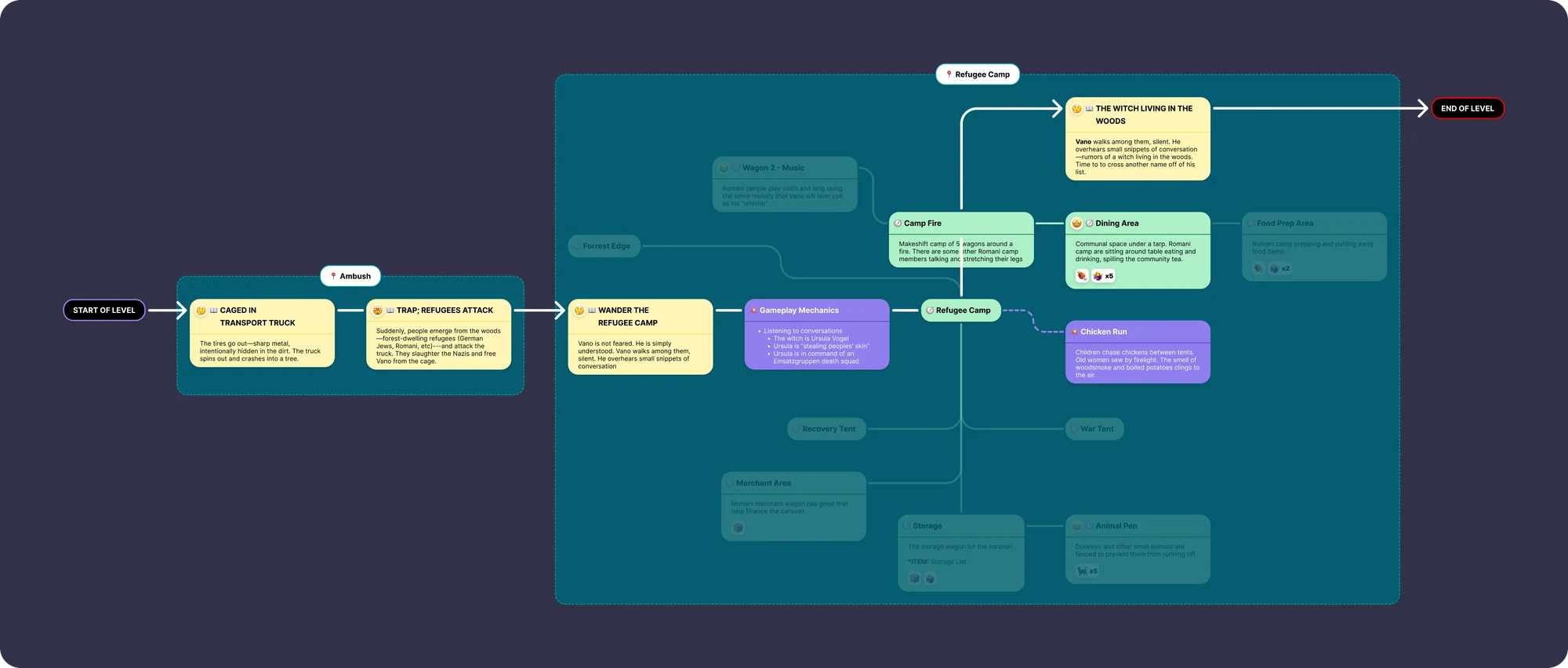Ambush level flow diagram